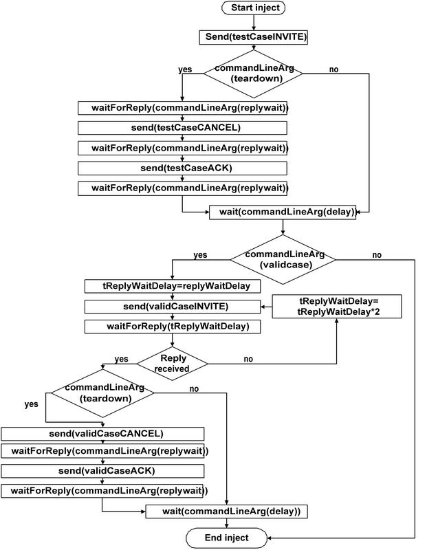 Test-case injection