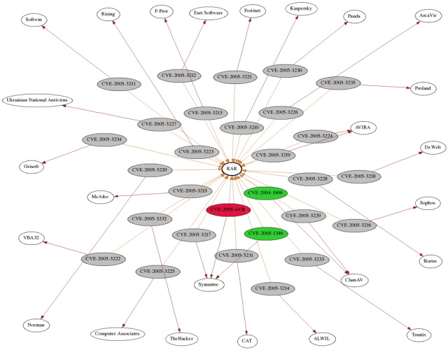Graph of RAR-related CVE entries