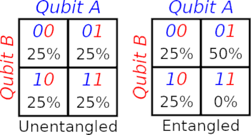 Diagrams showing unentangled qubits are independent of each other while entangled qubits are dependent on each other.