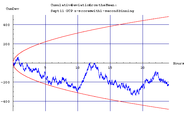 Autocorrelation: 
Terrorist Attacks, September 11 2001