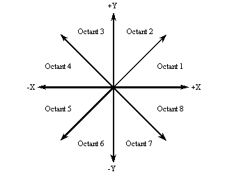 picture of the 8 octants