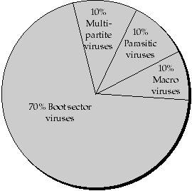 Fig. 2: Virus infections in the wild, May 96