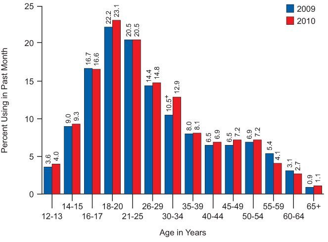 Drug Abuse rates continue to skyrocket, destroying millions of lives, while libertarians claim the best solution is to do nothing to deal with the problem.