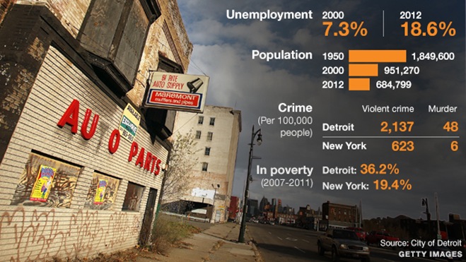 Some statistics for Detroit. Some statistics for Detroit.