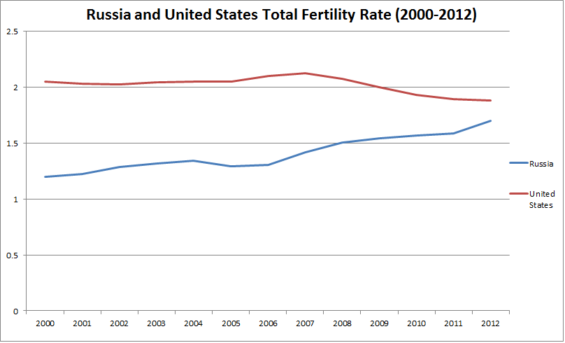 graph russia births 2