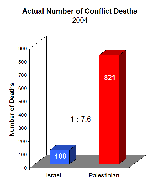 actual conflict deaths