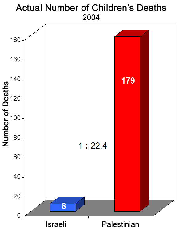 actual number of children killed