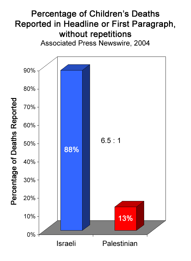 Percentage of children's deaths reported, without repetitions