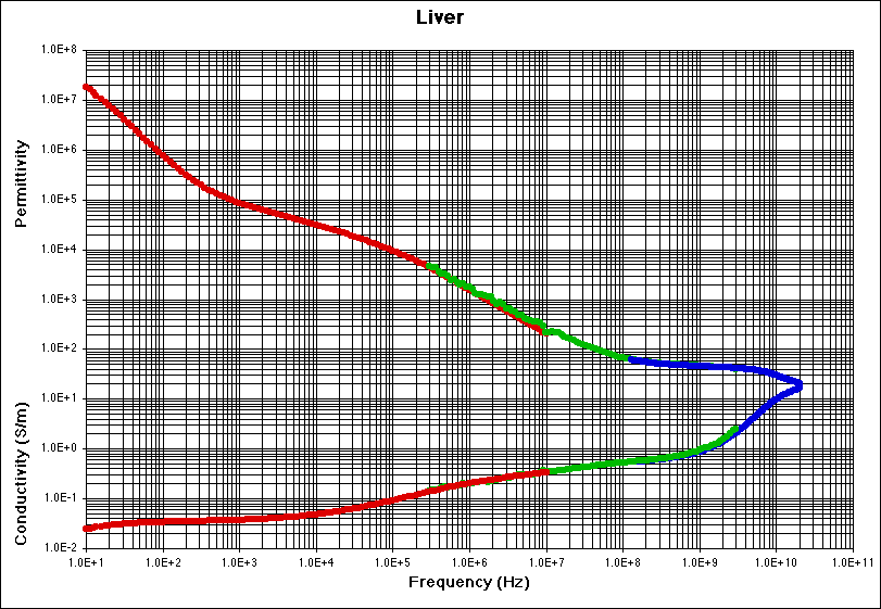 Liver Experimental Data Plot