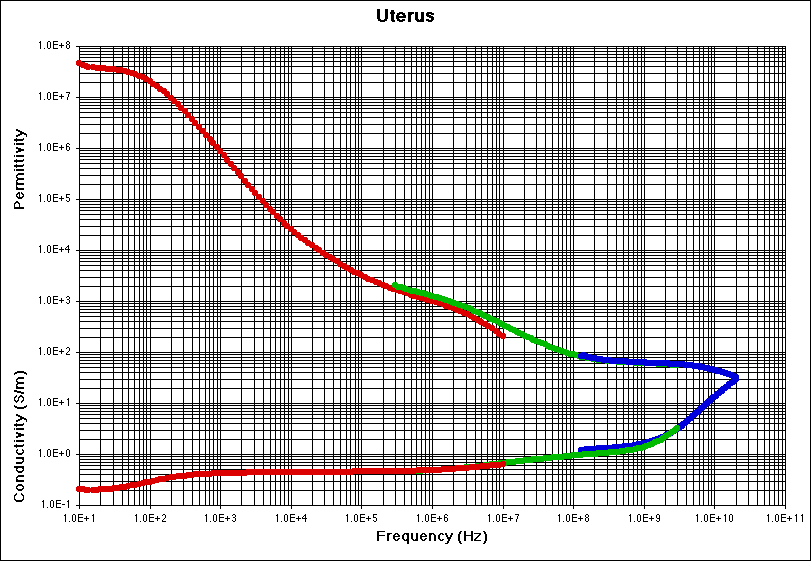 Uterus Experiment Dataplot