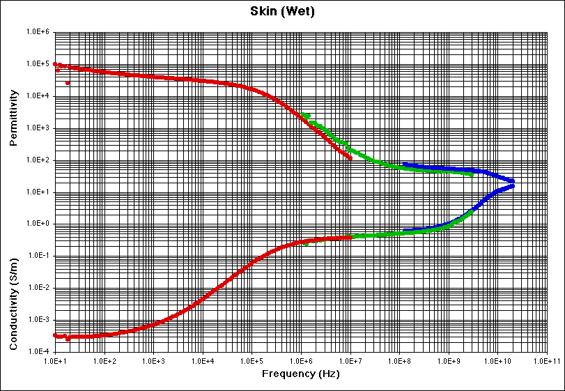 Skin (Wet) Experimental Data Plot