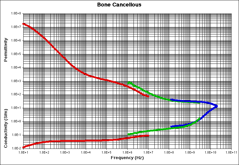 Bone (Cancellous) Experimental Data Plot