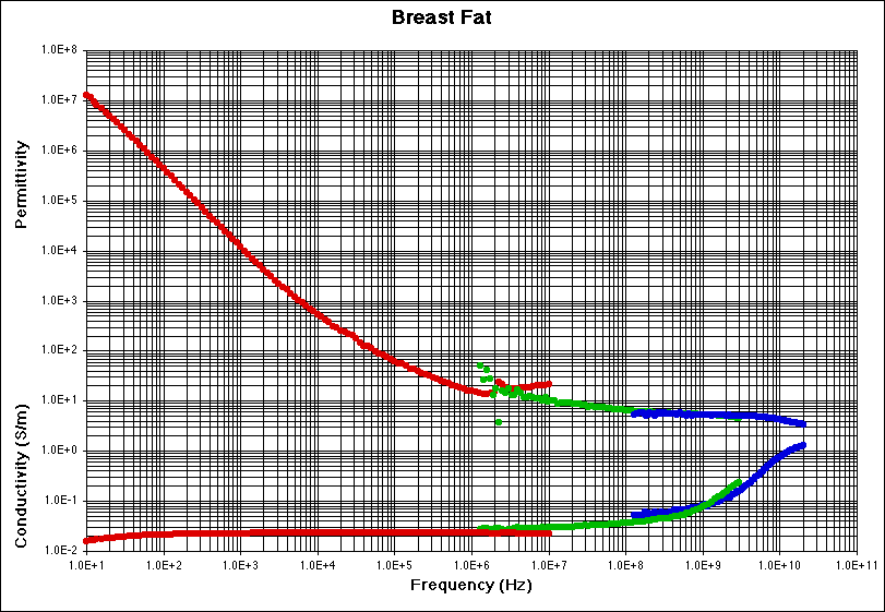 Breast Fat Experimental Data Plot