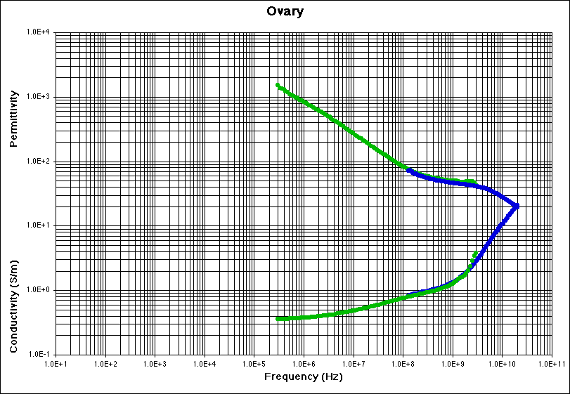 Ovary Experimental Data Plot