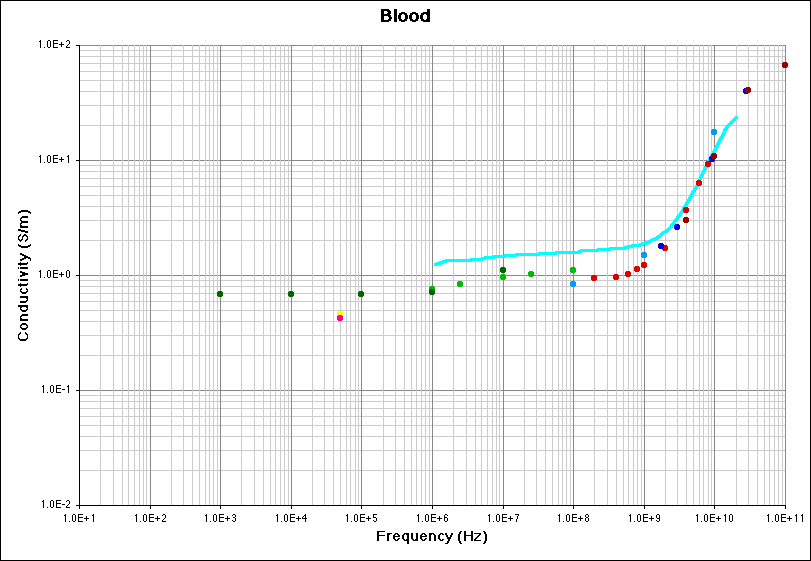 Blood (Conductivity) Literature Survey