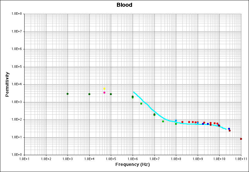 Blood (Permittivity) Literature Survey