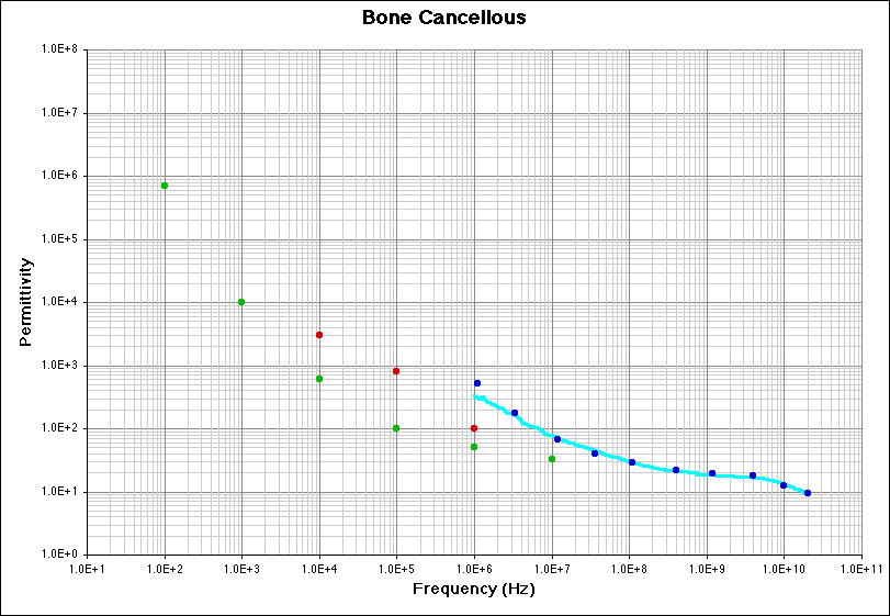 Bone Cancellous (Permittivity) Literature Survey