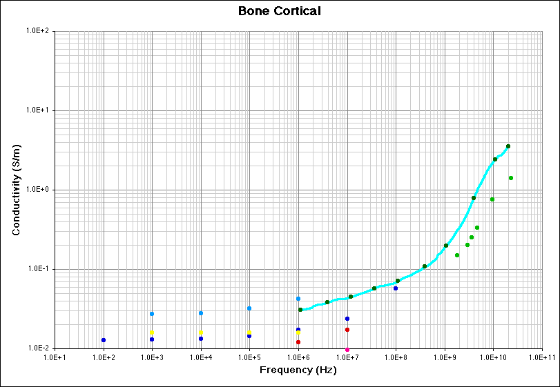Bone Cortical (Conductivity) Literature Survey