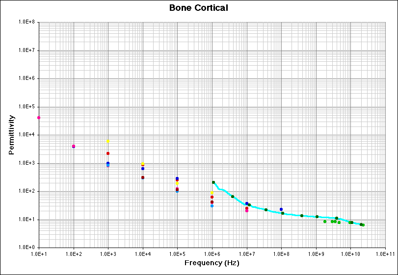 Bone Cortical (Permittivity) Literature Survey