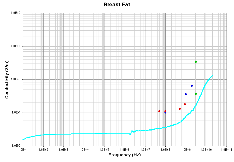 Breast Fat (Conductivity) Literature Survey
