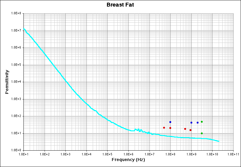 Breast Fat (Permittivity) Literature Survey