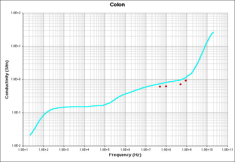 Colon (Conductivity) Literature Survey