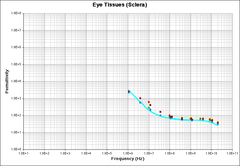 Eye Tissues (Permittivity) Literature Survey