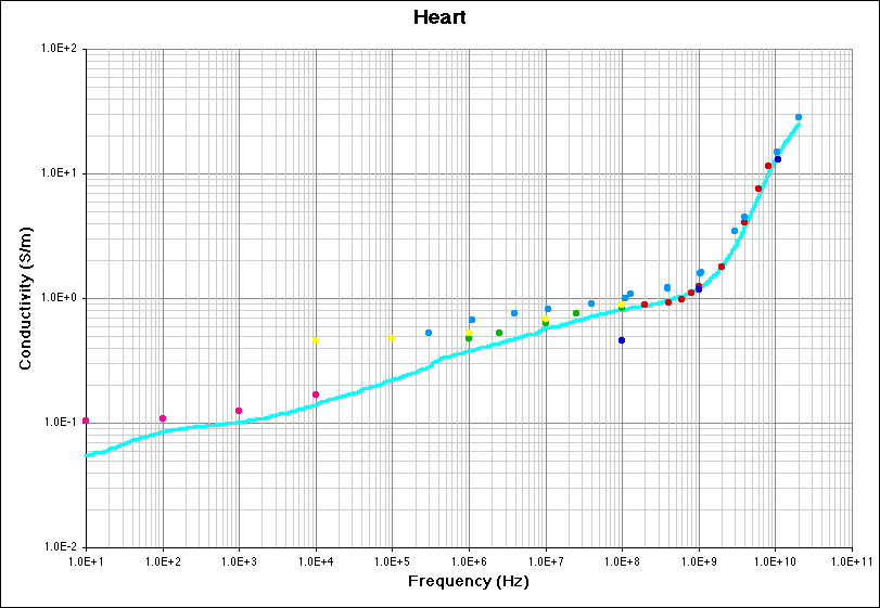 Heart (Conductivity) Literature Survey