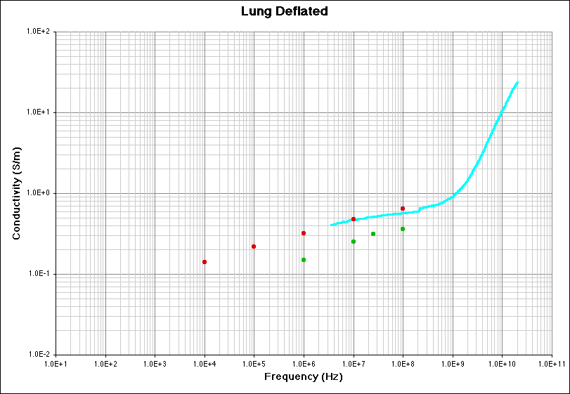 Lung Deflated (Conductivity) Literature Survey
