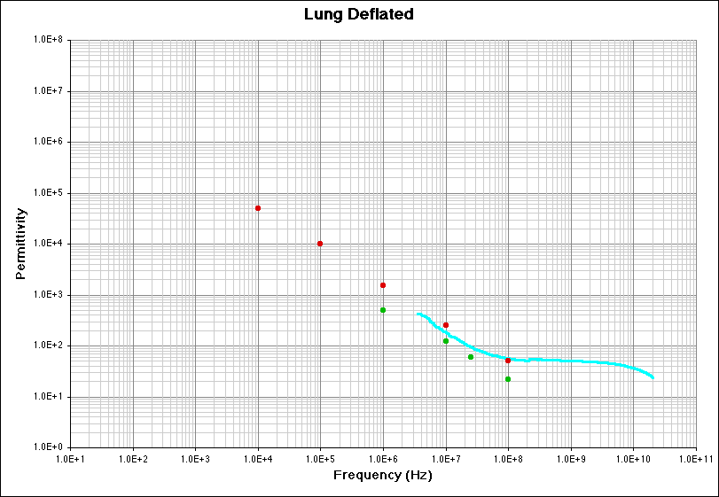 Lung Deflated (Permittivity) Literature Survey