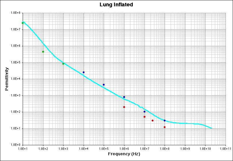 Lung Inflated (Permittivity) Literature Survey