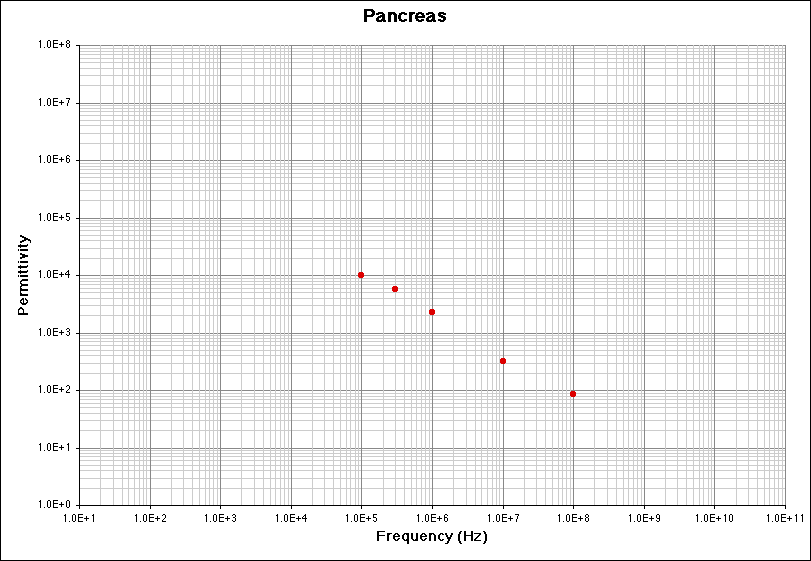 Pancreas (Permittivity) Literature Survey
