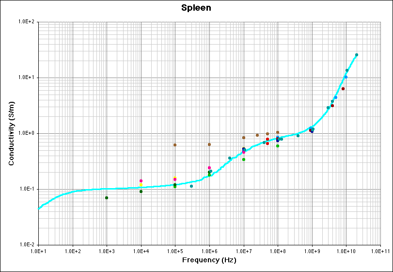 Spleen (Conductivity) Literature Survey