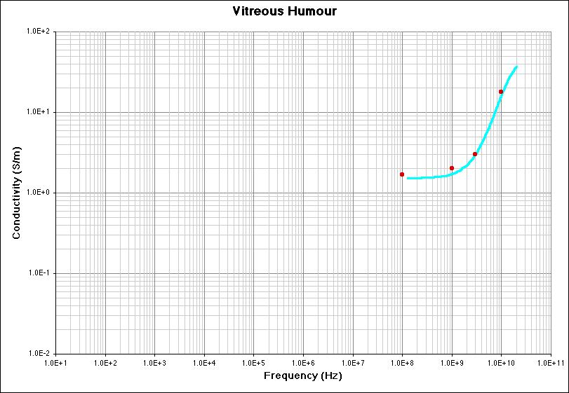 Vitreaous Humour (Conductivity) Literature Survey