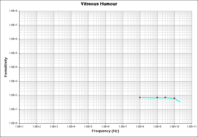 Vitreous Homour (Permittivity) Literature Survey