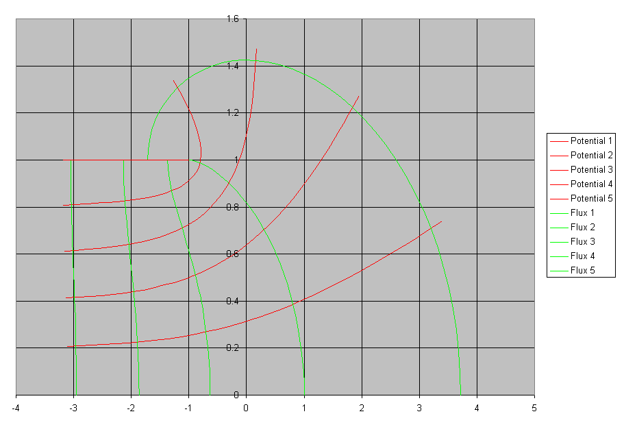 Plot of equipotentials and flux per Rogowski (16 kBytes)
