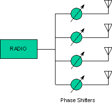 Phased Array Block Diagram