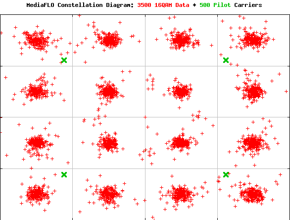 Recovered MediFLO Symbol Constellation