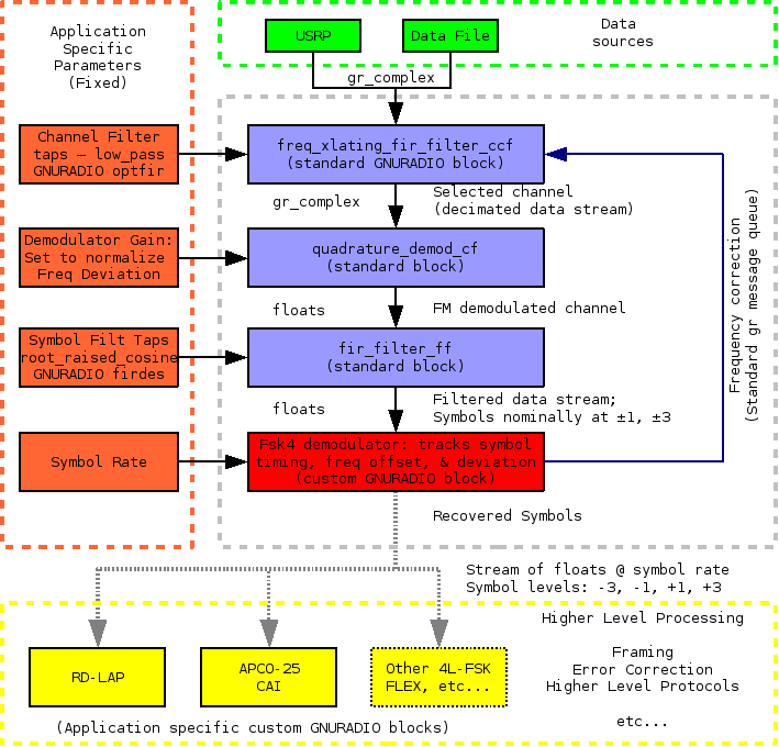 GNURADIO fsk 4 level demodulator block diagram