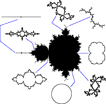 Beziehung zwischen Julia und Mandelbrot Menge