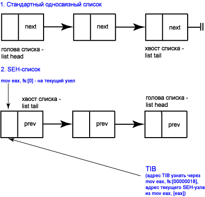 ������ ������������ SEH